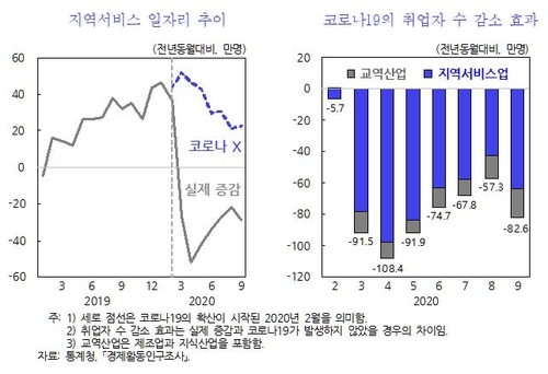 코로나 재확산에 사라진 일자리 83만개…헬스케어·여가 직격탄