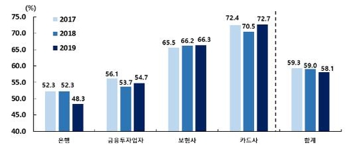 작년 금융권 정보보호 인력 2%↑…증가폭 대폭 축소