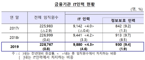 작년 금융권 정보보호 인력 2%↑…증가폭 대폭 축소