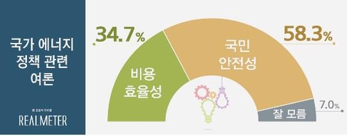 에너지정책 "국민 안전성 우선 고려해야" 58.3% [리얼미터]