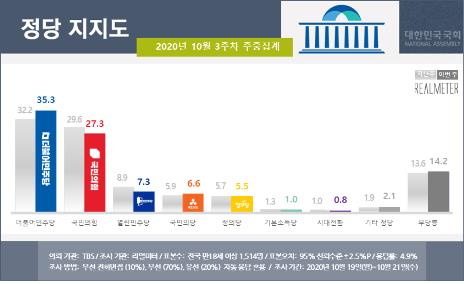 "민주당 지지율, 급락 후 반등…지지층 결집"[리얼미터]