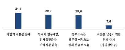 "중소기업 90%, 초과 유보소득 과세 반대…자율성 침해"