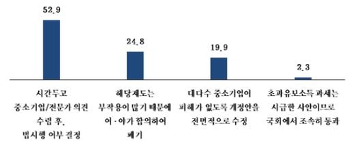 "중소기업 90%, 초과 유보소득 과세 반대…자율성 침해"