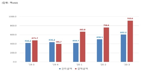 3분기 예탁원 통한 해외주식 매매 70조…역대 최대 경신