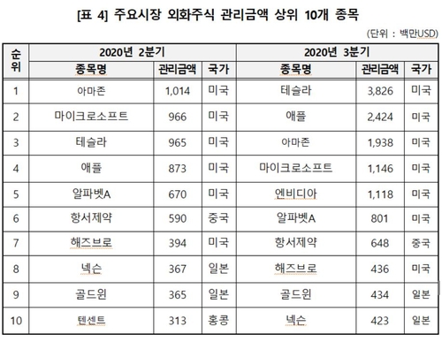 3분기 예탁원 통한 해외주식 매매 70조…역대 최대 경신