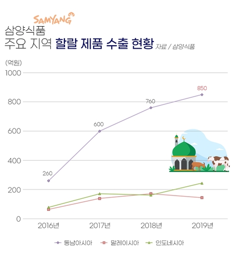 [한국의 이슬람교] ④2천400조 할랄 시장, 수출한국 새 '블루오션'