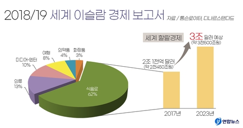 [한국의 이슬람교] ④2천400조 할랄 시장, 수출한국 새 '블루오션'