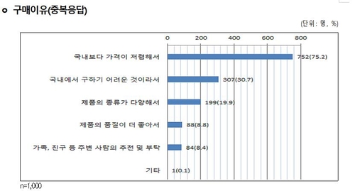 해외직구 전자제품 1위는 음향기기…구매대행 관련 불만 최다