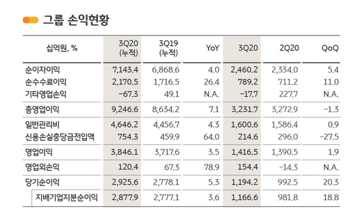 KB금융, 3분기 순익 1조1천666억…작년동기比 24%↑(종합2보)