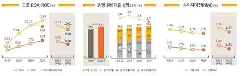 KB금융, 3분기 순익 1조1천666억…작년동기比 24%↑(종합2보)