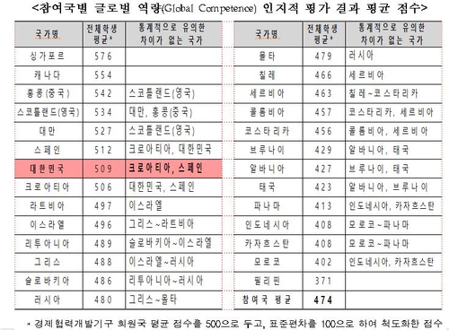 한국 학생 글로벌 역량, OECD 회원국 평균보다 우수