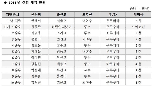 서울고 내야수 안재석 2억원…두산, 2021년 신인 11명 계약 완료