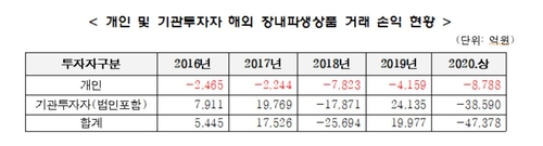 개인들 해외 파생상품 투자 손실 급증…상반기 8천800억