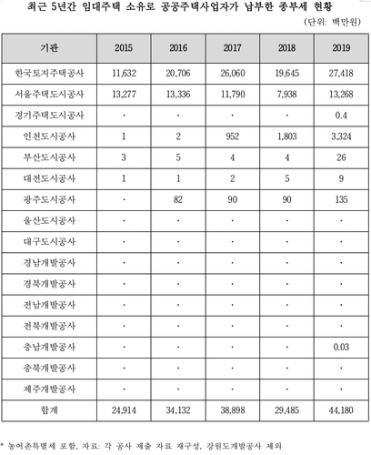 LH·SH도 종부세 낸다고?…홍익표 "최근 5년간 1천700억"