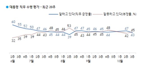 "문대통령·민주 지지도 동반하락…무당층, 총선 후 최대치"