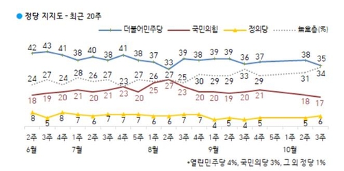 "문대통령·민주 지지도 동반하락…무당층, 총선 후 최대치"