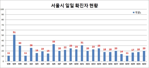 서울 어제 신규확진 20명…닷새만에 다시 20명대로 늘어(종합)