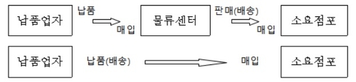 하나로마트, 납품업체들에서 부당하게 돈받아…과징금 7억8천만