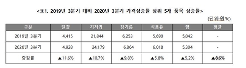 "달걀 한 판에 4천900원…하락세지만 여전히 작년보다 비싸"