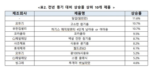 "달걀 한 판에 4천900원…하락세지만 여전히 작년보다 비싸"