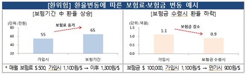 "달러보험은 환테크 상품 아닌 보험, 주의"…소비자경보 발령