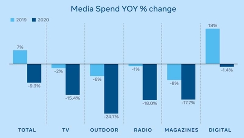TV보다 SNS 광고시장이 더 커졌다…글로벌 액수 올해 처음 역전