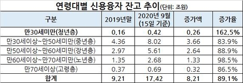 신용융자잔고 연중 최고…20대 '빚투' 165% 급증