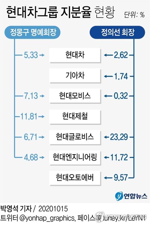 정의선, 현대글로비스 지분 23% 어떻게 보유하게 됐나?