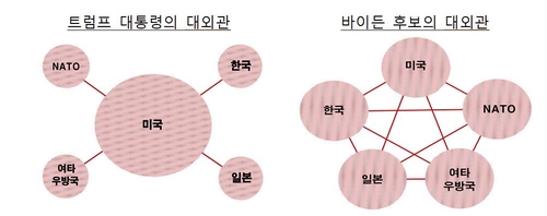 IB들 "바이든 당선시 무역 불확실성 감소·달러 약세"