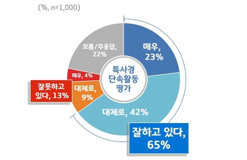 "하천·계곡 불법 단속, 2년 연속 경기도 특사경 최대 성과"