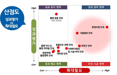 "하천·계곡 불법 단속, 2년 연속 경기도 특사경 최대 성과"