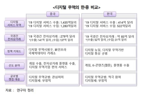 "디지털 무역 시장 급성장…투자 확대 등 적극 나서야"