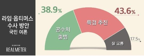 "라임·옵티머스 수사…특검 43.6%, 공수처 38.9%"