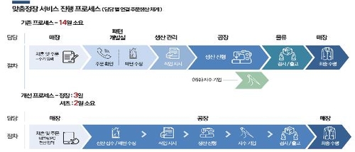 맞춤 정장을 3일 만에…부산에 '잰맞춤생산' 매장 2호점 오픈(종합)