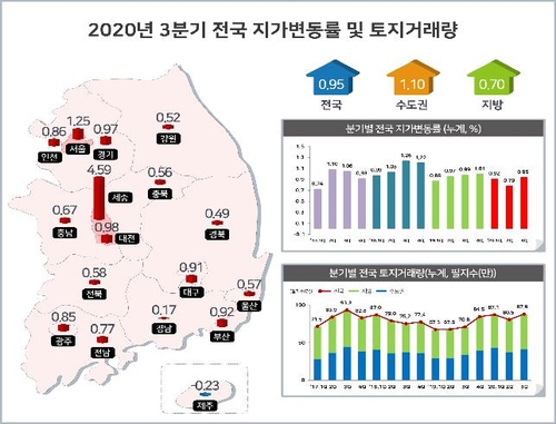 세종시 3분기 땅값 4.59%↑…공항짓는 울릉도도 들썩