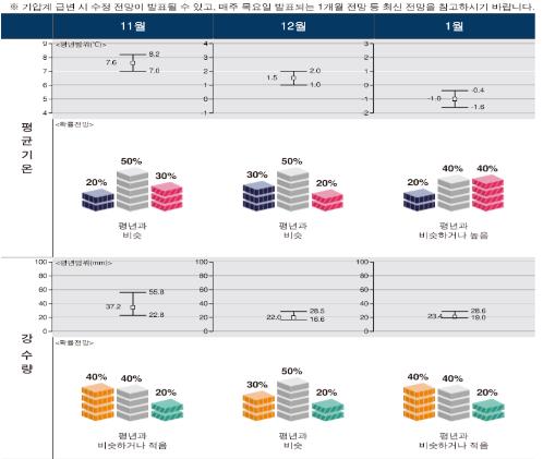 11월∼내년 1월 평년 수준 추위…기온 오르내리며 '반짝 한파'