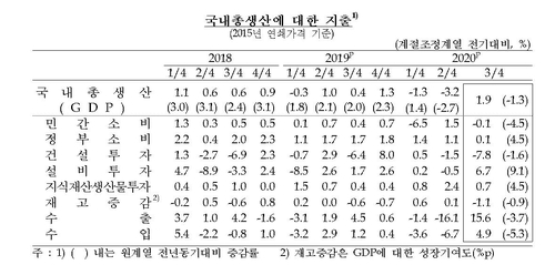 3분기 GDP 성장률 1.9%…상반기 역성장 딛고 반등