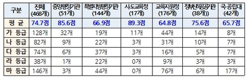 과기부·공정위·소방청, 기록관리 평가 '최하위'