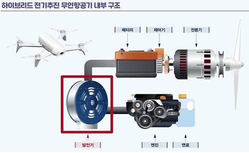 드론 택배 앞당긴다…드론용 발전기·전동기 국산화 성공