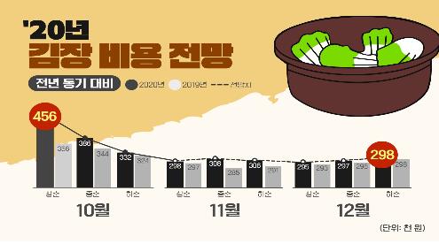 올해 4인 가구 김장비용 30만원 내외…늦게 할수록 저렴해진다