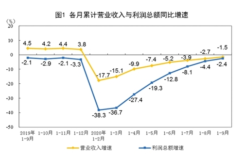 중국 경기 회복 속 공업이익 5개월 연속 증가