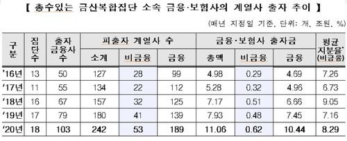 대기업 계열사 간 빚보증 864억원…1년 새 20% 줄어