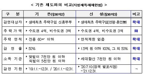 생애 첫 주택 취득세 감면, 7·10 이후 석달간 3만건·365억원