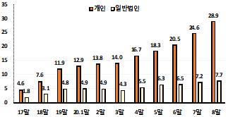 해외주식 직접투자에도 뛰어든 '개미'…잔고 29조, 143%↑