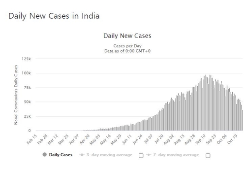 인도 신규 확진자 수 3만명대 중반으로 떨어져…100일 만에 처음