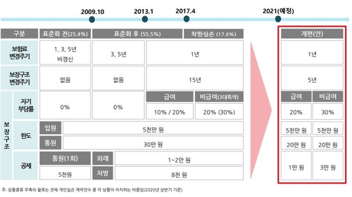 실손보험, 많이 쓰면 보험료 대폭할증 추진…자기부담률도 상향