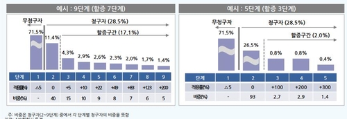 실손보험, 많이 쓰면 보험료 대폭할증 추진…자기부담률도 상향