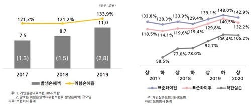 실손보험, 많이 쓰면 보험료 대폭할증 추진…자기부담률도 상향