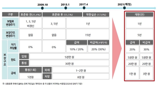 실손보험 3년만에 또 수술…보험료 할증·자기부담 상향 추진(종합)