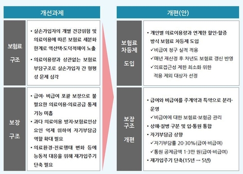 실손보험 3년만에 또 수술…보험료 할증·자기부담 상향 추진(종합)